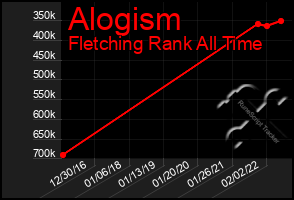 Total Graph of Alogism