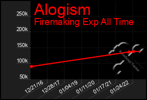 Total Graph of Alogism