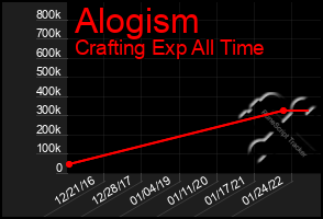 Total Graph of Alogism