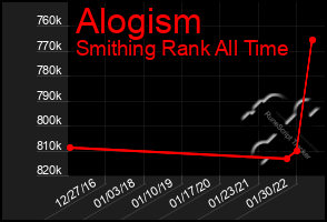 Total Graph of Alogism