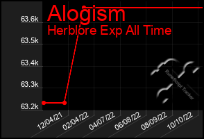 Total Graph of Alogism