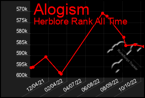 Total Graph of Alogism