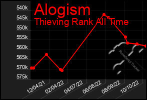 Total Graph of Alogism