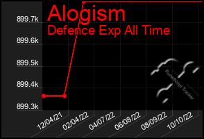 Total Graph of Alogism