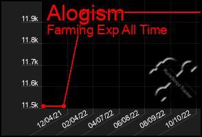 Total Graph of Alogism