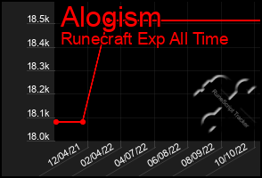 Total Graph of Alogism