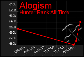 Total Graph of Alogism