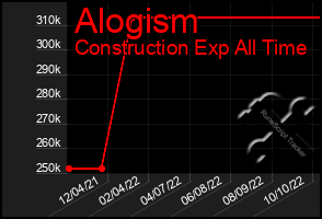 Total Graph of Alogism