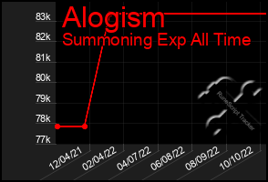 Total Graph of Alogism