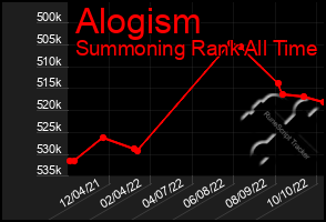 Total Graph of Alogism