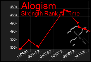 Total Graph of Alogism