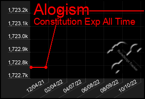 Total Graph of Alogism