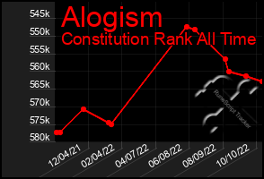 Total Graph of Alogism