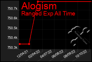 Total Graph of Alogism