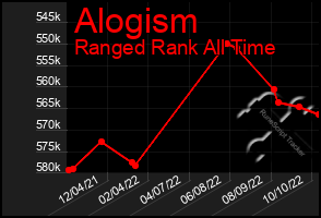 Total Graph of Alogism