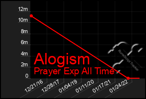 Total Graph of Alogism