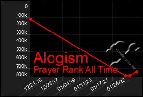 Total Graph of Alogism