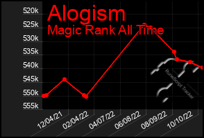 Total Graph of Alogism