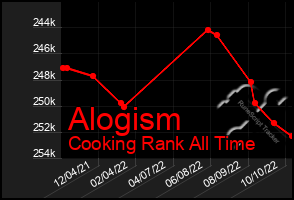 Total Graph of Alogism