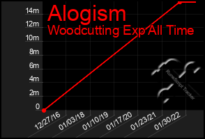 Total Graph of Alogism