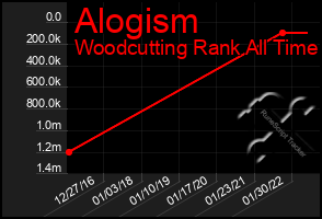 Total Graph of Alogism