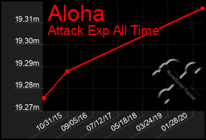 Total Graph of Aloha