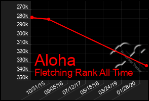 Total Graph of Aloha