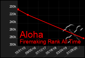 Total Graph of Aloha