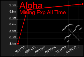 Total Graph of Aloha