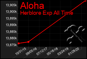 Total Graph of Aloha