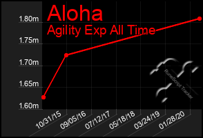 Total Graph of Aloha