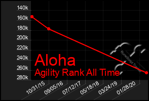 Total Graph of Aloha