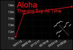 Total Graph of Aloha