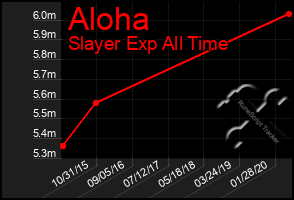 Total Graph of Aloha