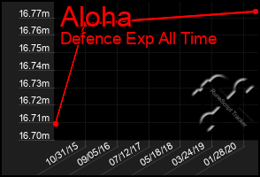 Total Graph of Aloha