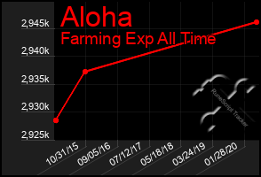 Total Graph of Aloha