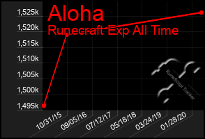 Total Graph of Aloha