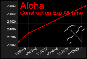 Total Graph of Aloha