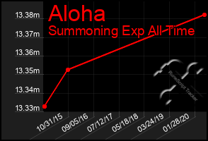 Total Graph of Aloha