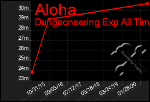 Total Graph of Aloha