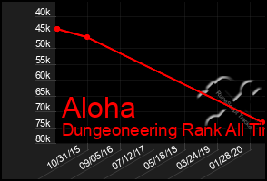 Total Graph of Aloha