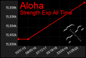 Total Graph of Aloha