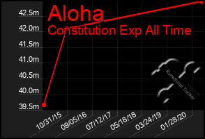 Total Graph of Aloha