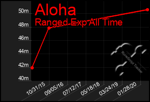 Total Graph of Aloha