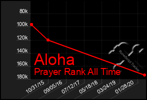 Total Graph of Aloha