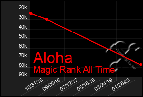 Total Graph of Aloha