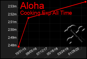 Total Graph of Aloha