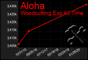 Total Graph of Aloha