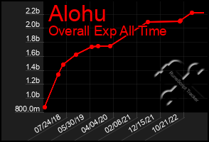 Total Graph of Alohu