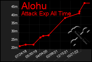 Total Graph of Alohu